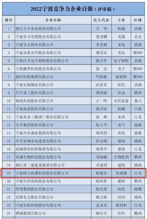 喜報！柯力傳感登榜2022寧波市企業(yè)百強