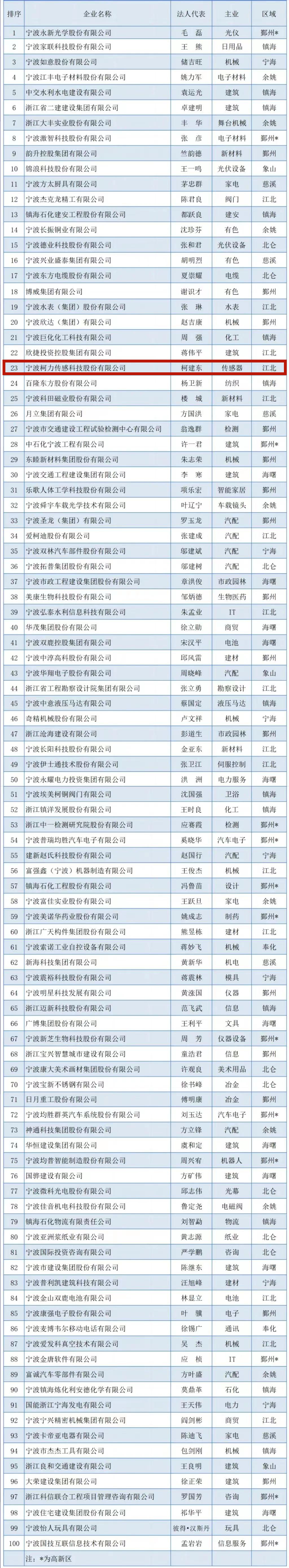 2023寧波企業(yè)百強榜出爐！柯力傳感榮登競爭力企業(yè)百強榜單！