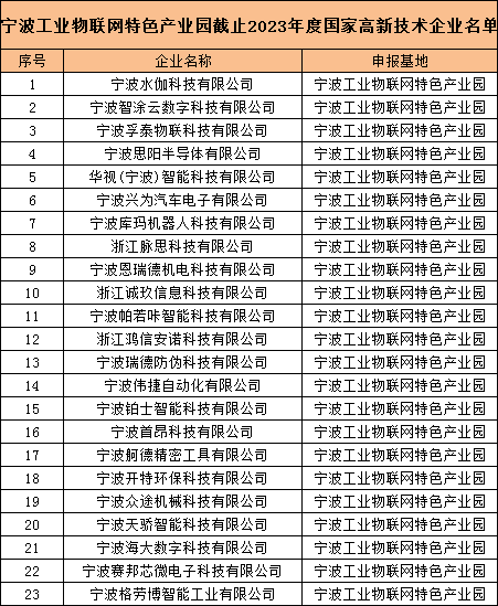 喜報 | 寧波工業(yè)物聯(lián)網特色產業(yè)園5家企業(yè)首次通過“高新技術企業(yè)”認定！