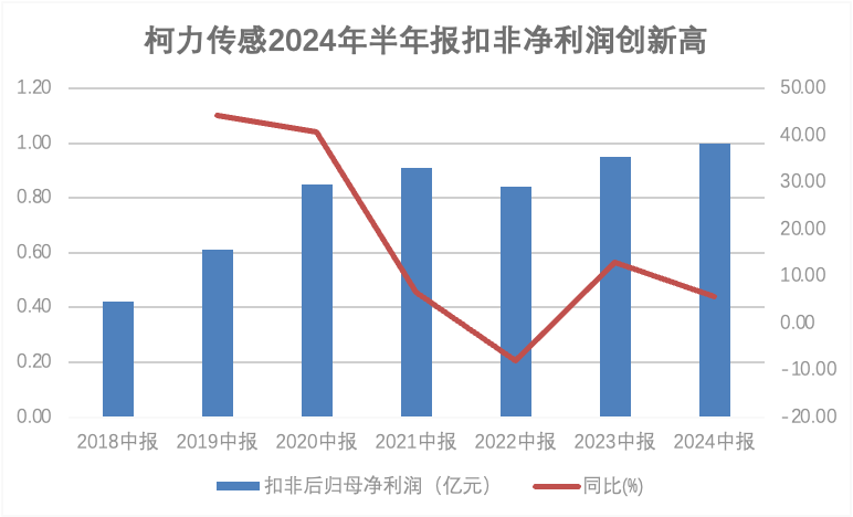 智能傳感器龍頭柯力傳感半年報(bào)扣非歸母凈利潤(rùn)創(chuàng)歷史新高！人形機(jī)器人傳感器持續(xù)突破，